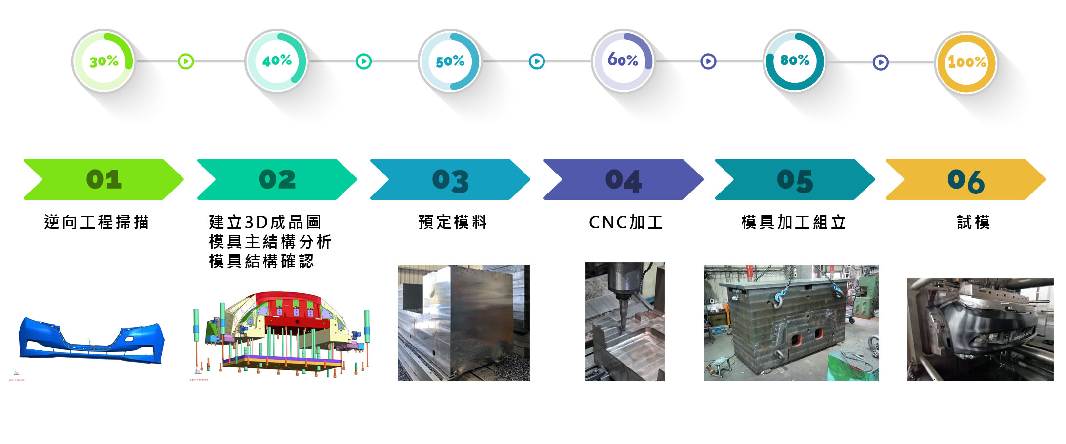 製作流程